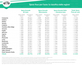 grafica-2_spese-fisse-per-lauto-la-classifica-delle-regioni-sostariffe-it